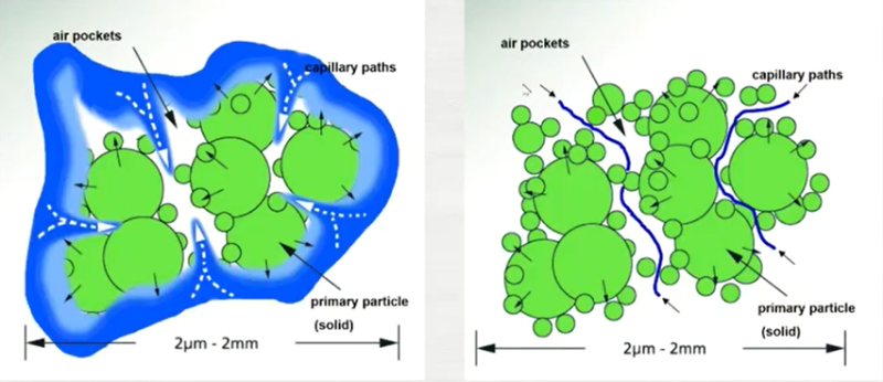 溶劑中的超細(xì)粉體物料(左:未浸潤 右:浸潤路徑) 溶劑中的超細(xì)粉體物料(左:未浸潤 右:浸潤路徑)